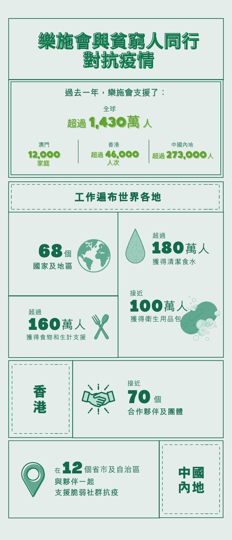 过去一年，乐施会在世界各地为超过1,430万人提供支援